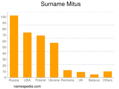 Familiennamen Mitus