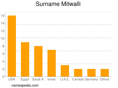 Familiennamen Mitwalli