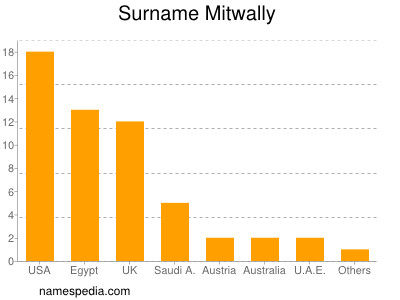 Surname Mitwally