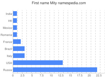 prenom Mity