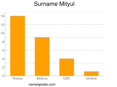 Surname Mityul