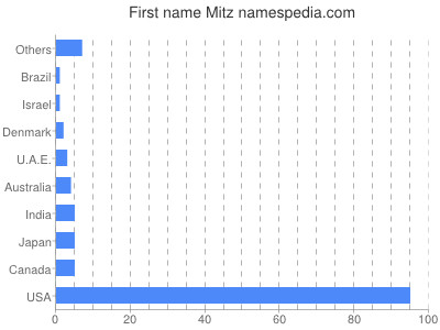 prenom Mitz