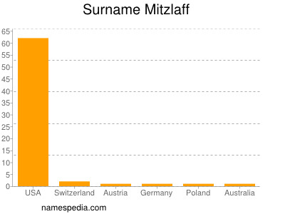 nom Mitzlaff
