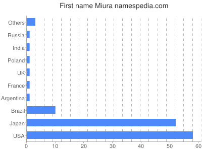 Given name Miura