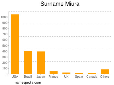 Surname Miura