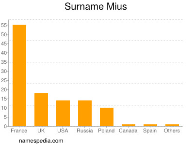 nom Mius