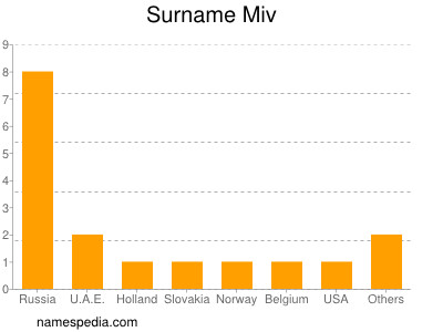 Surname Miv