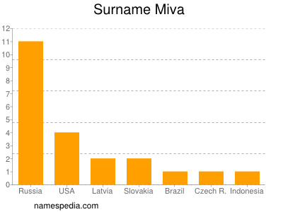 Familiennamen Miva