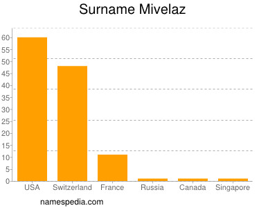 Familiennamen Mivelaz