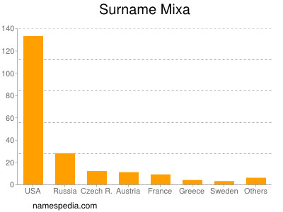 Surname Mixa