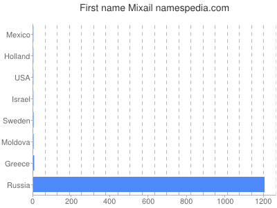 Given name Mixail