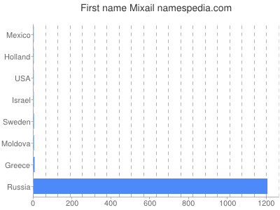 Vornamen Mixail