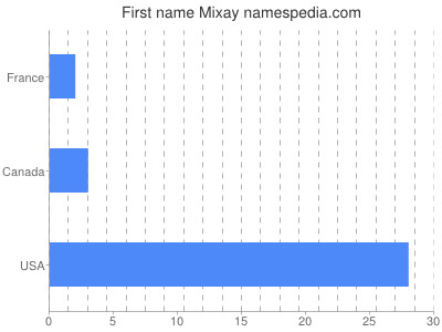 Given name Mixay