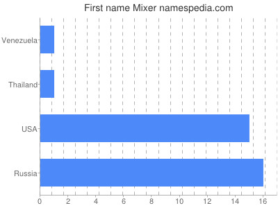 prenom Mixer