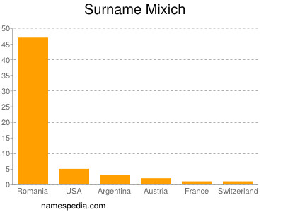 Familiennamen Mixich