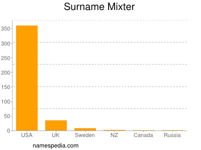 Familiennamen Mixter