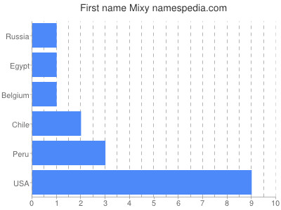 Given name Mixy