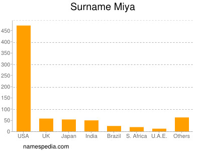 Surname Miya