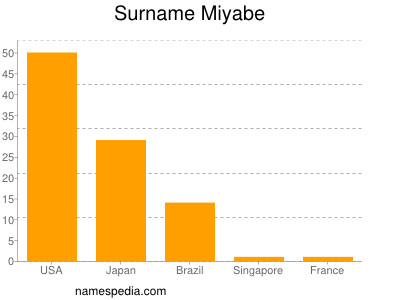 Familiennamen Miyabe
