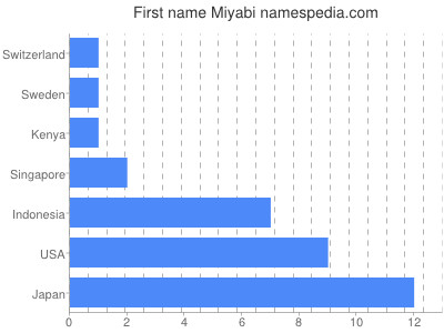 prenom Miyabi