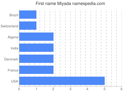Vornamen Miyada