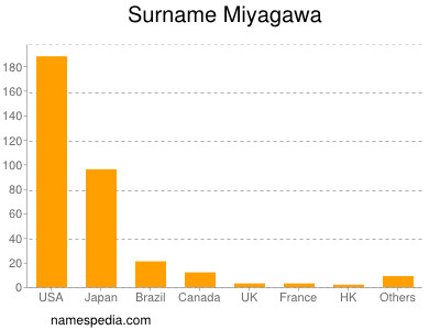 Familiennamen Miyagawa