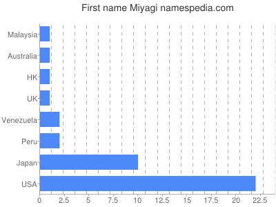 Vornamen Miyagi