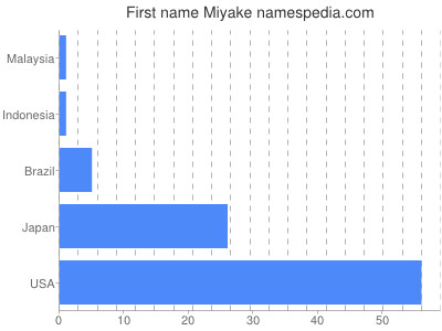 prenom Miyake