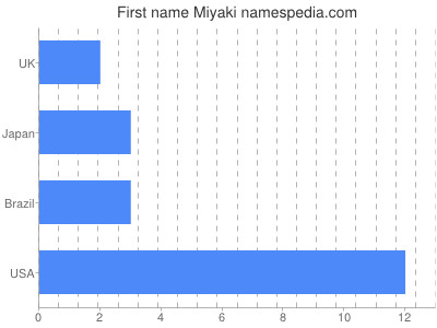 Vornamen Miyaki