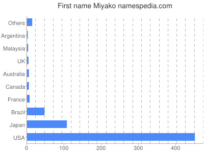 prenom Miyako