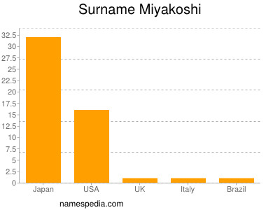 Familiennamen Miyakoshi