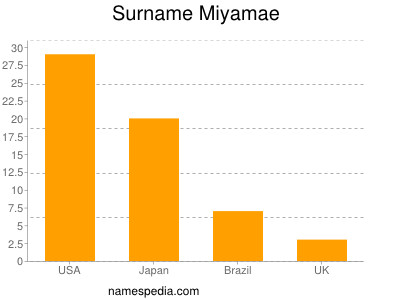 Surname Miyamae