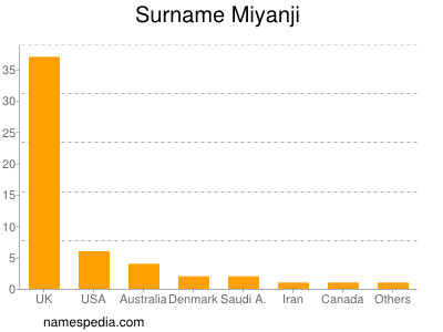 Familiennamen Miyanji