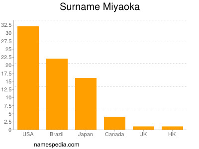 Familiennamen Miyaoka