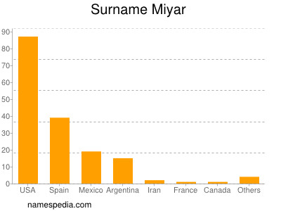 Familiennamen Miyar