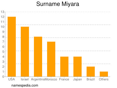 Surname Miyara