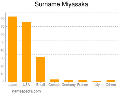 Familiennamen Miyasaka