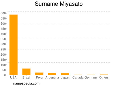 Surname Miyasato