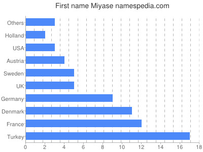 Vornamen Miyase