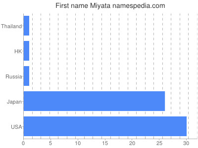 Vornamen Miyata