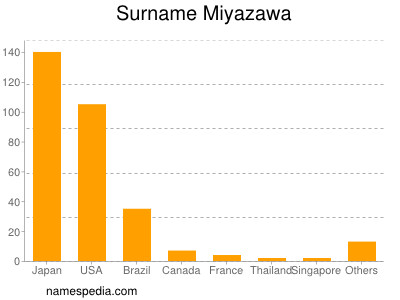 Familiennamen Miyazawa