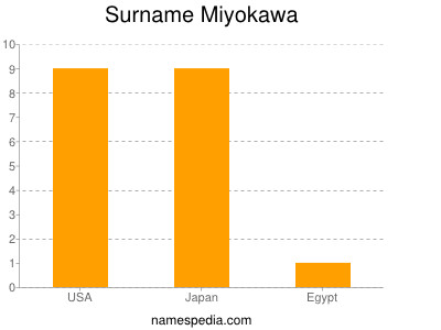Surname Miyokawa