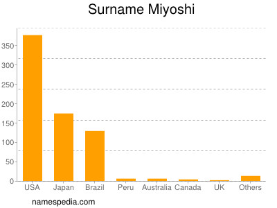 Surname Miyoshi