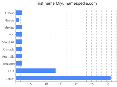 Given name Miyu