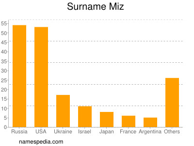 Familiennamen Miz