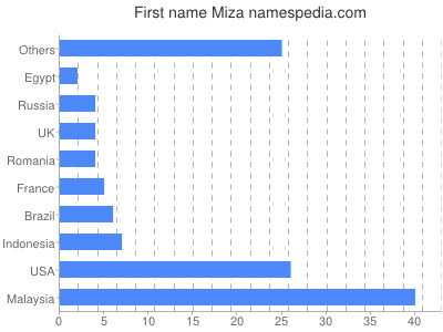 Vornamen Miza