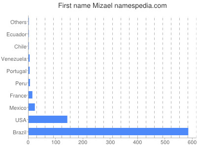 prenom Mizael