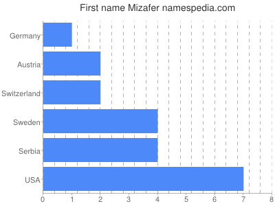 Vornamen Mizafer