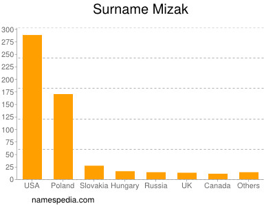 Familiennamen Mizak