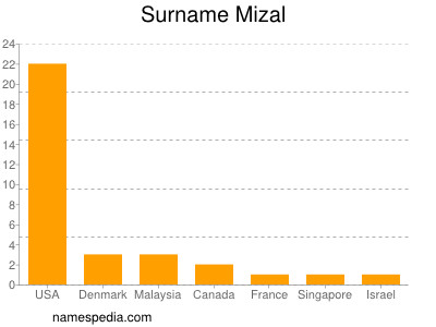 nom Mizal